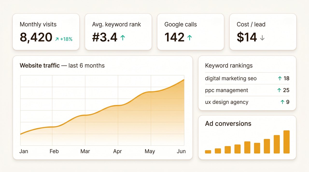 Reporting dashboard — traffic, rankings, calls and ad performance
